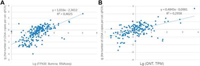 Gene-centric coverage of the human liver transcriptome: QPCR, Illumina, and Oxford Nanopore RNA-Seq